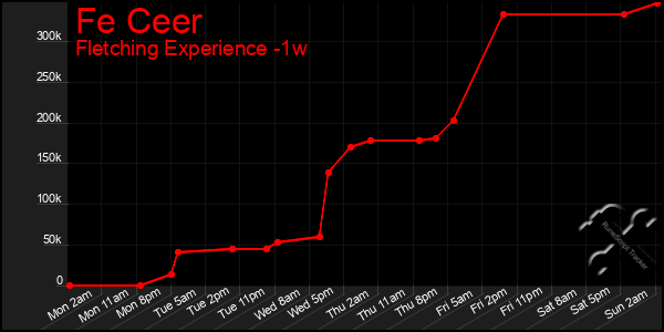 Last 7 Days Graph of Fe Ceer