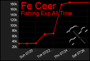 Total Graph of Fe Ceer
