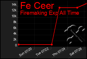 Total Graph of Fe Ceer