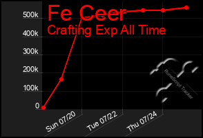 Total Graph of Fe Ceer