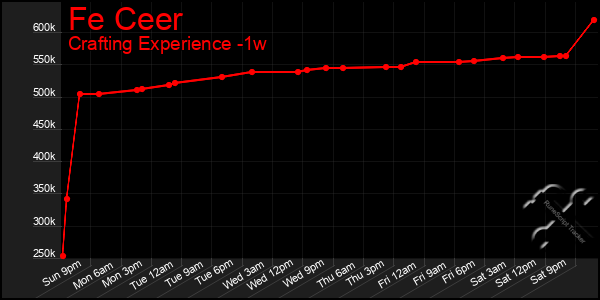 Last 7 Days Graph of Fe Ceer