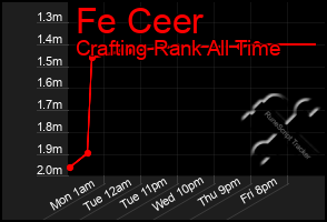 Total Graph of Fe Ceer