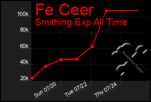 Total Graph of Fe Ceer