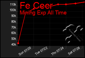 Total Graph of Fe Ceer
