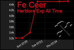 Total Graph of Fe Ceer