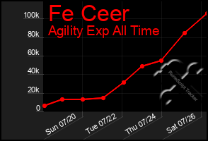 Total Graph of Fe Ceer