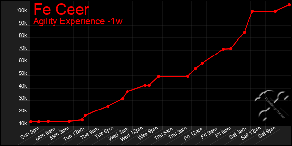 Last 7 Days Graph of Fe Ceer