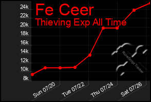 Total Graph of Fe Ceer