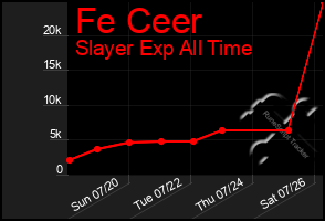 Total Graph of Fe Ceer