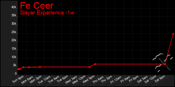 Last 7 Days Graph of Fe Ceer
