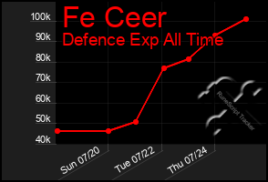 Total Graph of Fe Ceer