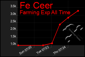 Total Graph of Fe Ceer