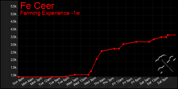 Last 7 Days Graph of Fe Ceer
