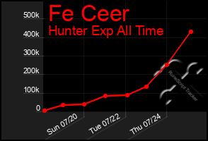 Total Graph of Fe Ceer