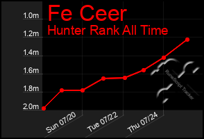 Total Graph of Fe Ceer