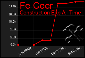 Total Graph of Fe Ceer