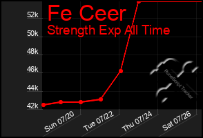 Total Graph of Fe Ceer