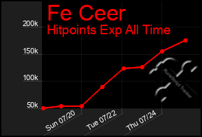 Total Graph of Fe Ceer