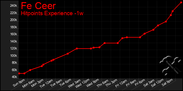 Last 7 Days Graph of Fe Ceer