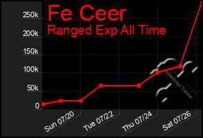 Total Graph of Fe Ceer