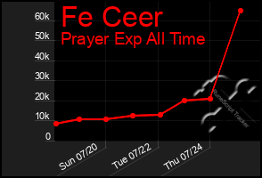 Total Graph of Fe Ceer