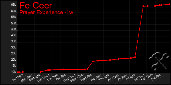 Last 7 Days Graph of Fe Ceer