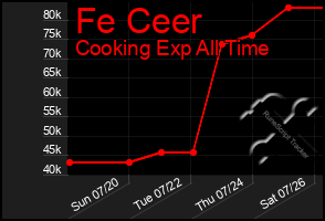 Total Graph of Fe Ceer
