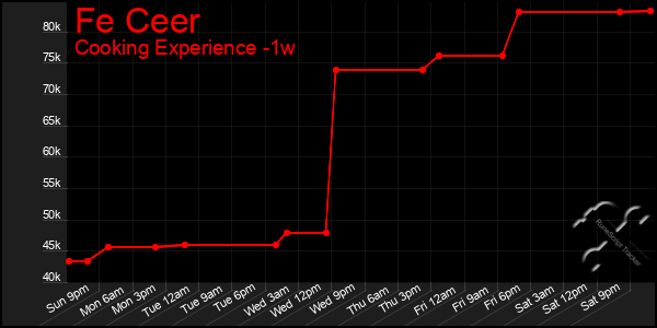 Last 7 Days Graph of Fe Ceer