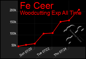 Total Graph of Fe Ceer