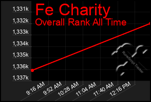 Total Graph of Fe Charity