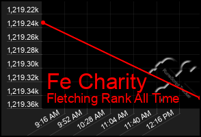 Total Graph of Fe Charity