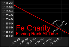 Total Graph of Fe Charity