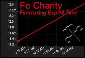 Total Graph of Fe Charity
