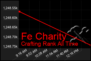 Total Graph of Fe Charity