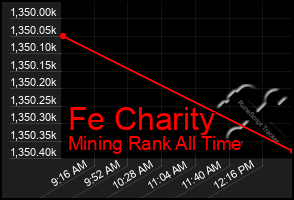 Total Graph of Fe Charity