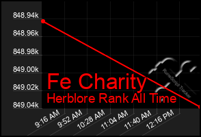 Total Graph of Fe Charity