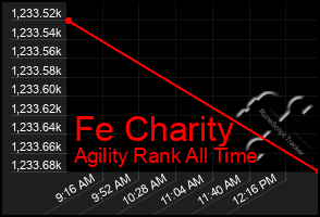 Total Graph of Fe Charity