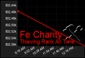 Total Graph of Fe Charity