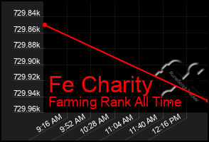 Total Graph of Fe Charity