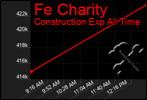 Total Graph of Fe Charity