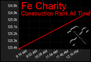 Total Graph of Fe Charity