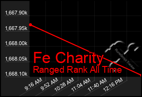 Total Graph of Fe Charity