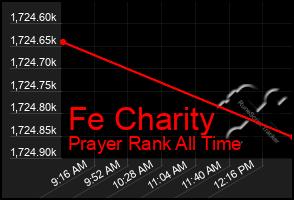 Total Graph of Fe Charity