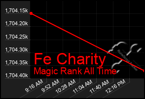 Total Graph of Fe Charity