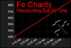 Total Graph of Fe Charity