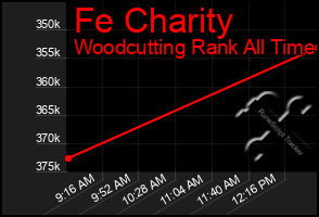 Total Graph of Fe Charity