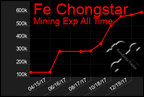 Total Graph of Fe Chongstar