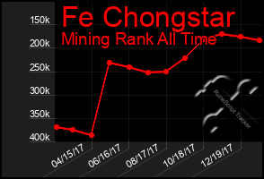 Total Graph of Fe Chongstar