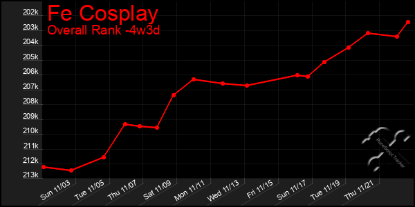 Last 31 Days Graph of Fe Cosplay