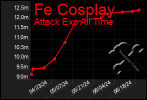 Total Graph of Fe Cosplay